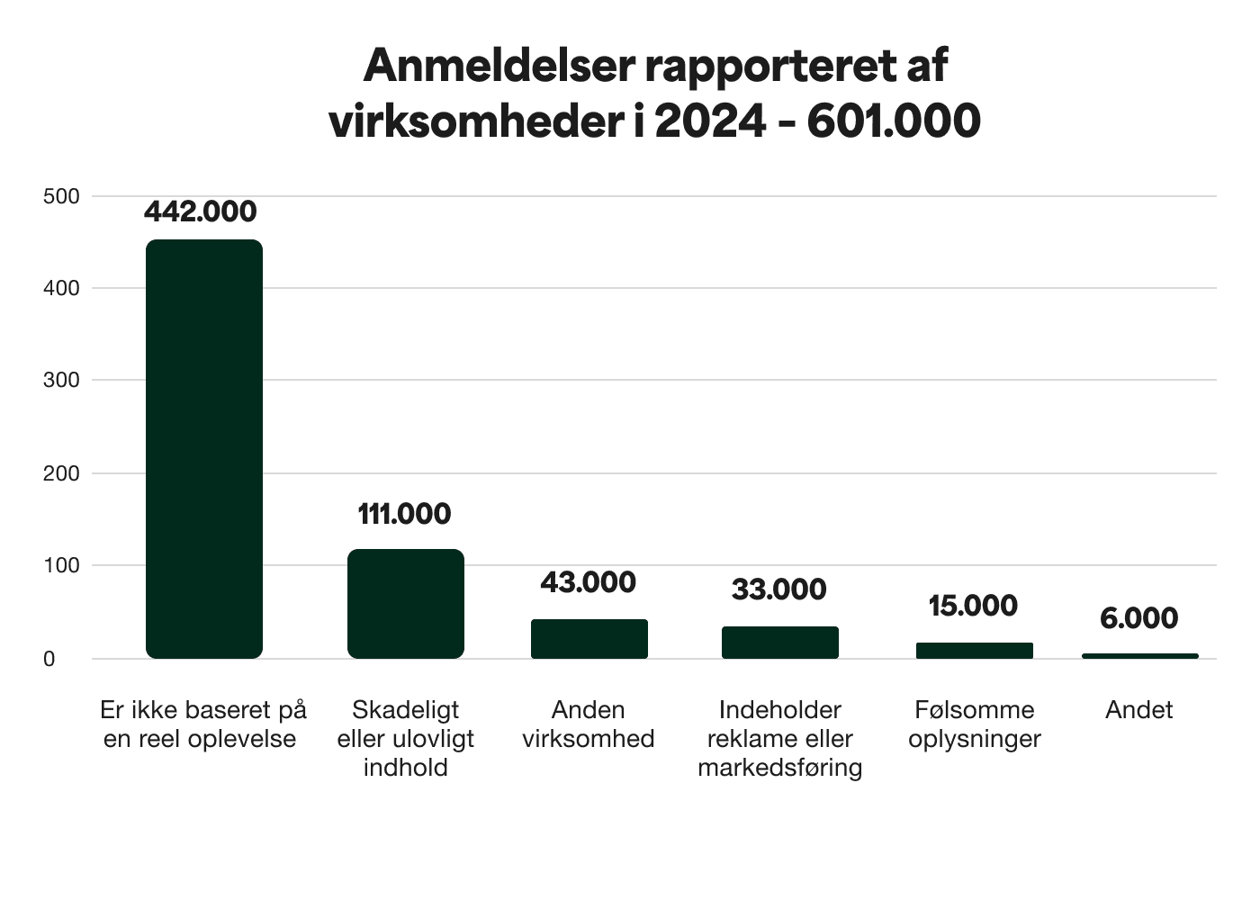 A bar chart showing the Business flagged reviews in 2024 - a total of 61 thousand
