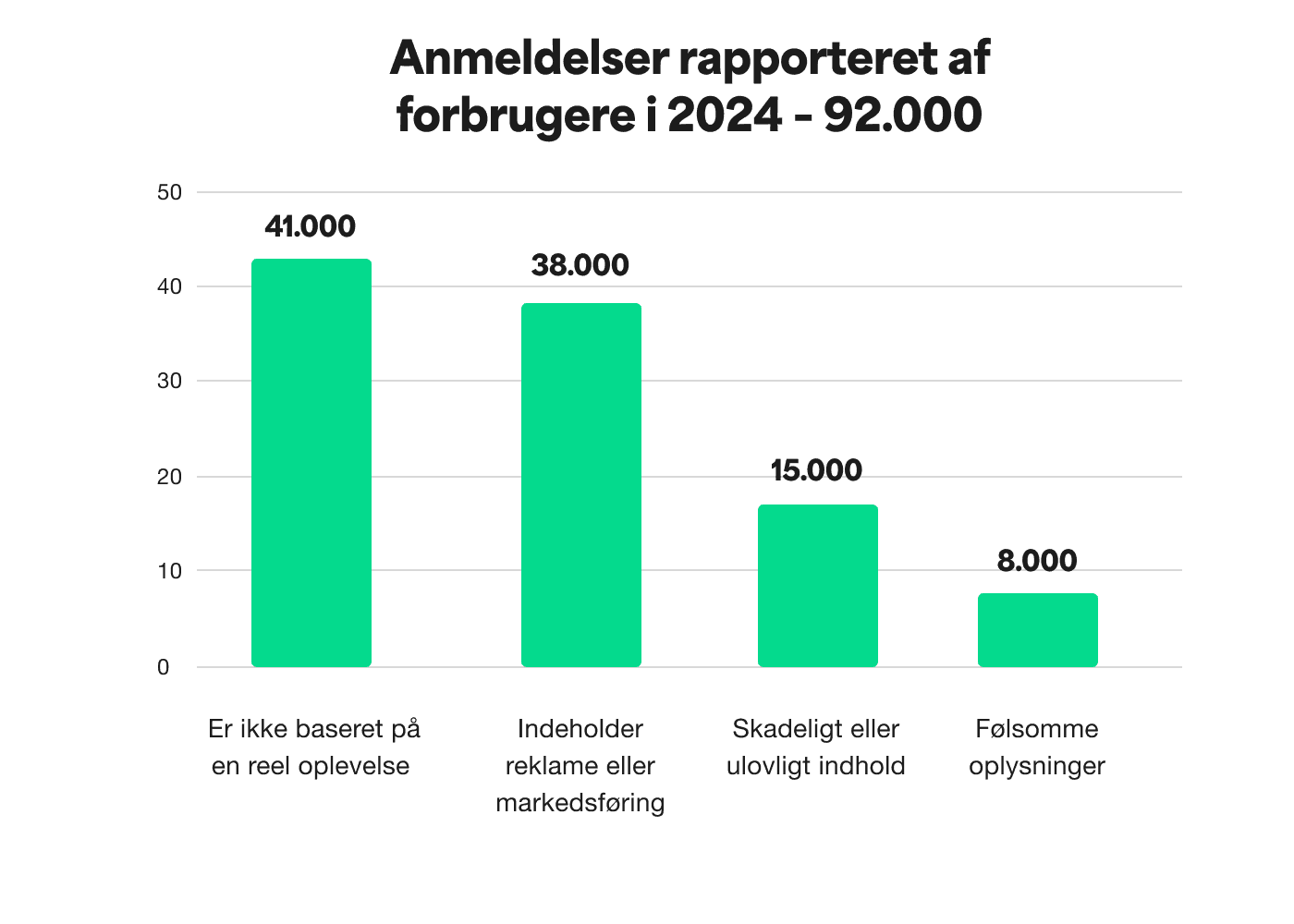 A bar chart showing the Consumer flagged reviews in 2024 - a total of 92 thousand